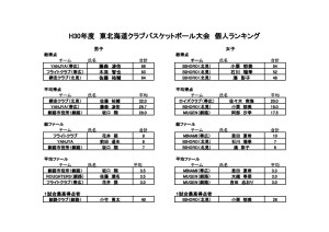 H30年度　東北海道クラブバスケットボール大会　個人ランキング
